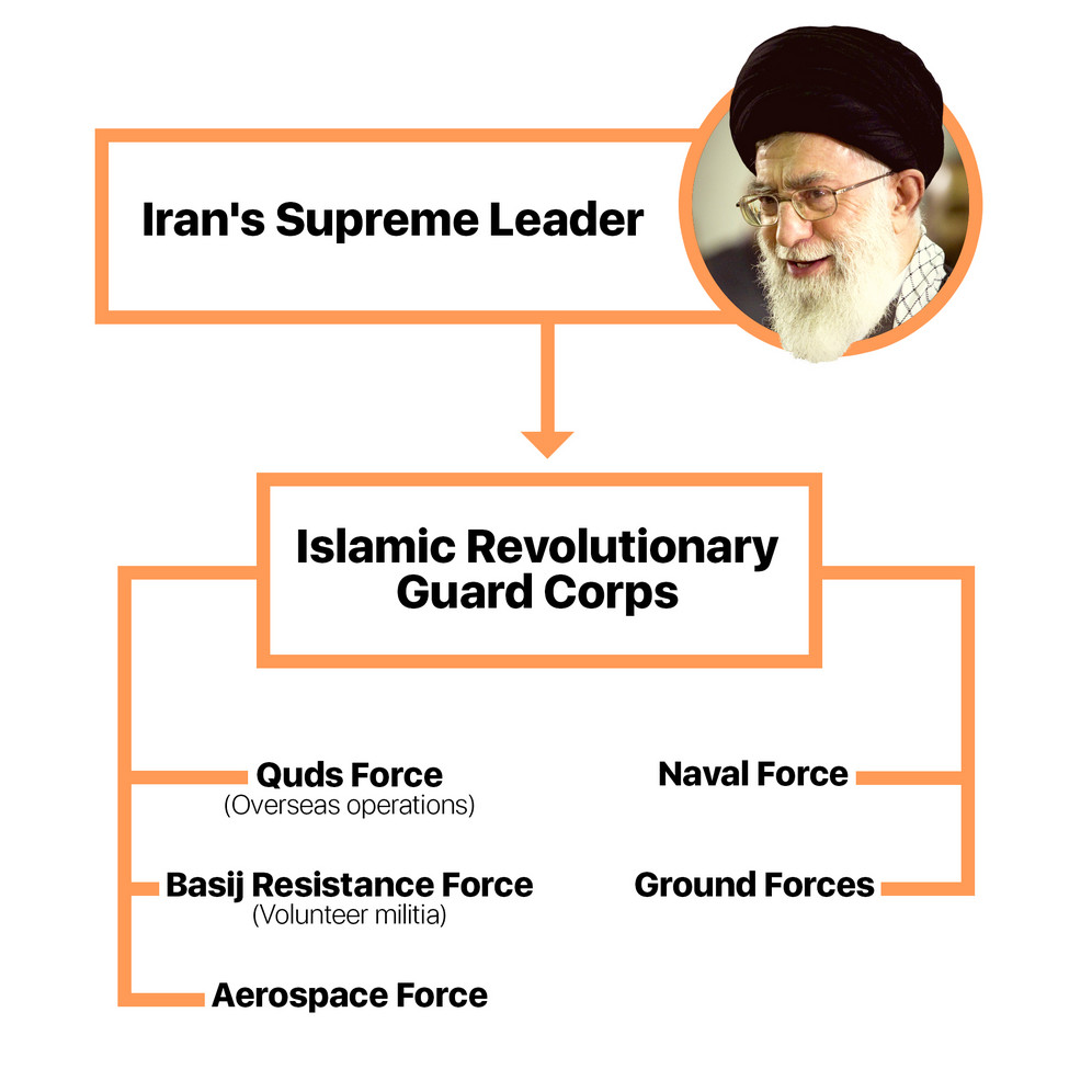 Iran's Islamic Revolutionary Guard Corps structure and units